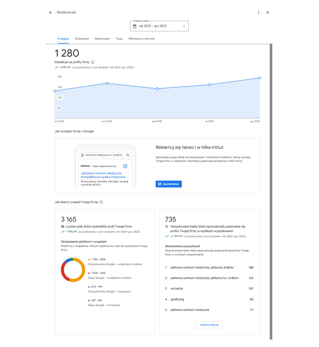 Realizacje - wyniki klientów: wizytówki Google, rolki, SEO, strony WWW Wzrost wyswietlen wizytowki Google o 796,6% - panel Google Business Profile